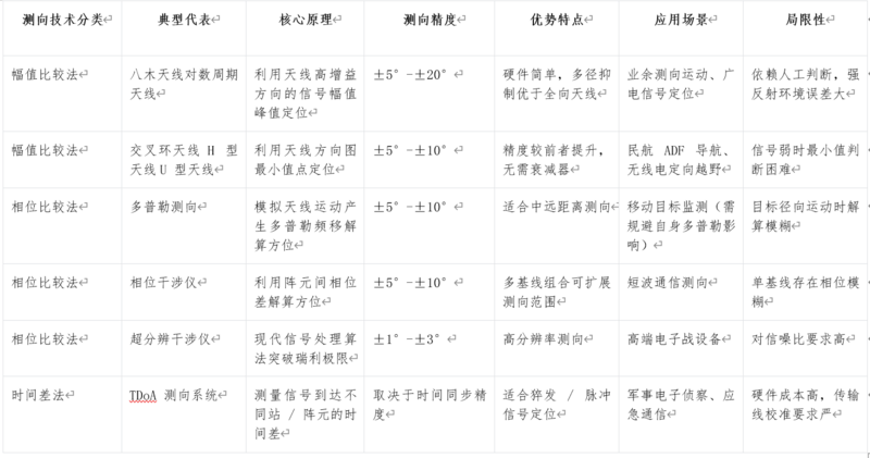 文件:天线测向方法对比.png